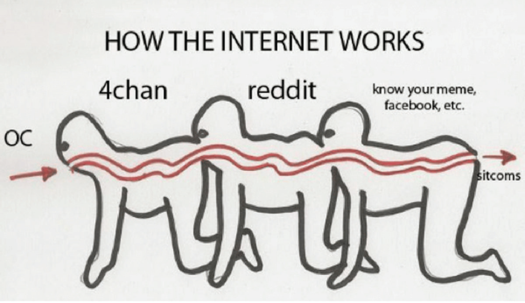 Meme Life Cycle Charts